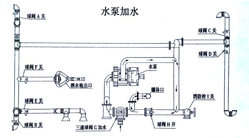 國(guó)六15方東風(fēng)霧炮灑水車(chē)水泵加水操作示意圖
