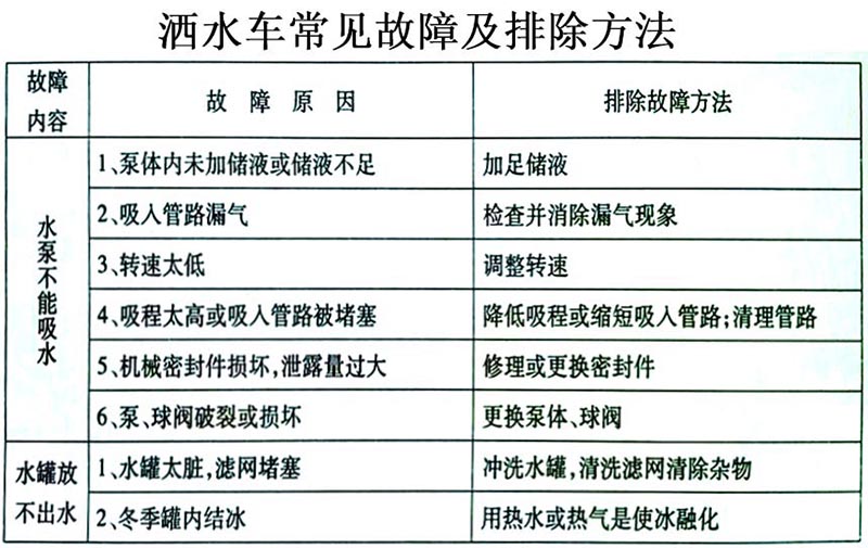 國(guó)六15方東風(fēng)霧炮灑水車(chē)常見(jiàn)故障排除操作示意圖