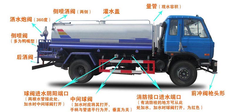國(guó)六15方東風(fēng)霧炮灑水車(chē)結(jié)構(gòu)圖