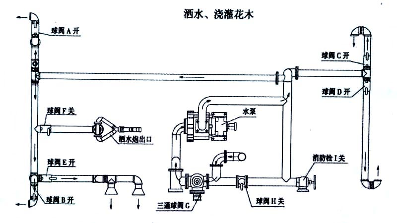 國(guó)六15方東風(fēng)霧炮灑水車(chē)噴灑、澆灌操作示意圖