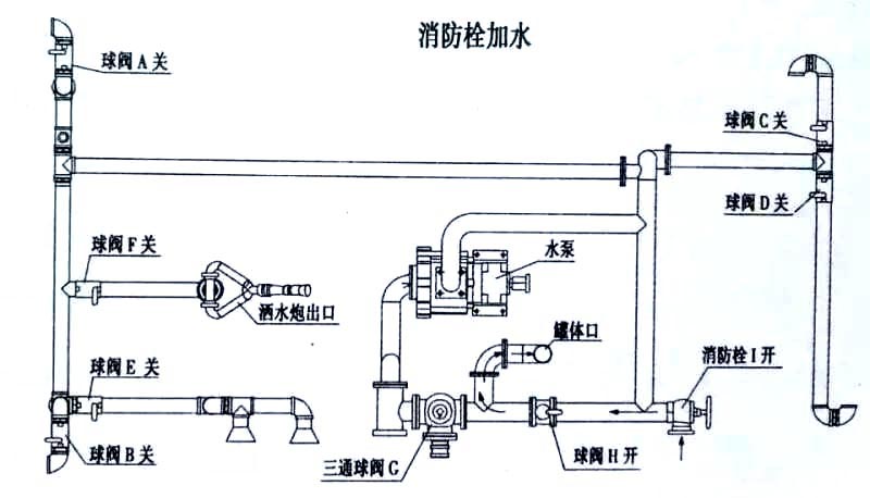 國(guó)六15方東風(fēng)霧炮灑水車(chē)消防栓加水操作示意圖